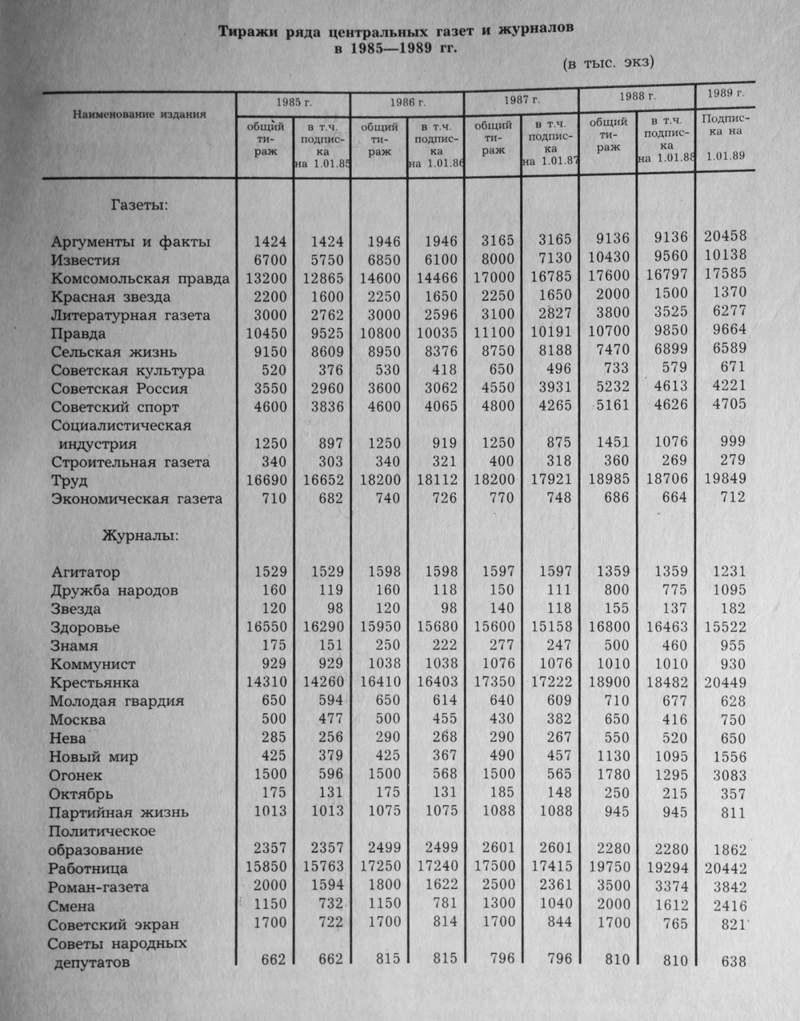 Тиражи центральных газет и журналов ССР 1985-1989